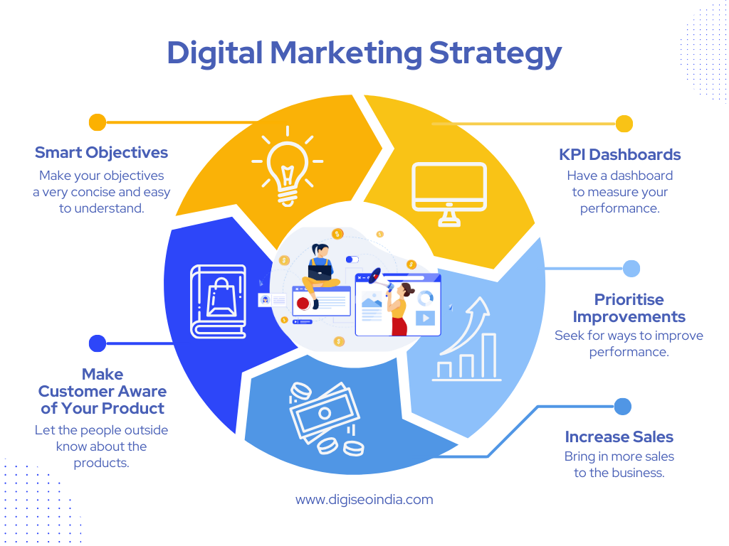 Digital Marketing Strategy